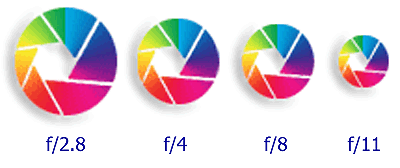 f-stop settings example